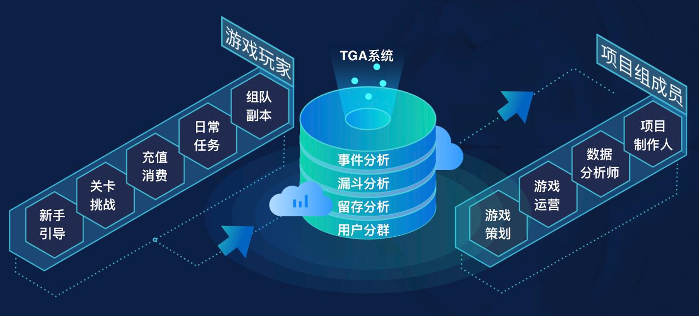 大數據服務賦能游戲行業 解析中手游、電魂等大廠青睞的數據分析系統