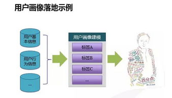 大數據時代下的用戶洞察與用戶畫像建立 大數據服務的核心應用